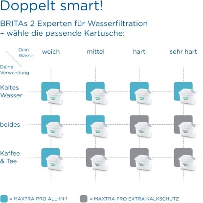 Brita Wasserfilter-Kartusche Maxtra Pro All-in-1 2er Pack 11 Brita Wasserfilter-Kartusche Maxtra Pro All-in-1 2er Pack – Bild 9