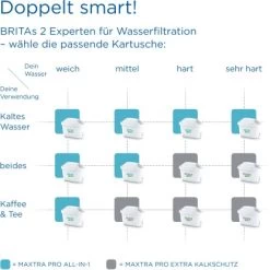 Brita Wasserfilter-Kartusche Maxtra Pro All-in-1 4er Pack -Küchenwerkzeug – los geht’s! 4006387122027 2981 AI 05